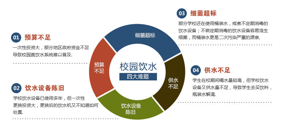 校园饮水难题